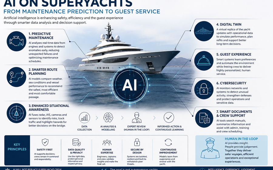 AI on superyachts
