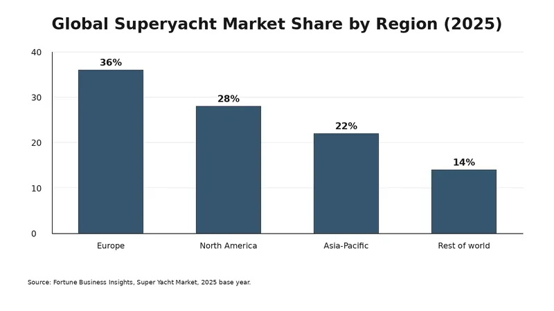 Chart showing Europe leading the regional superyacht market with a 36 percent share in 2025