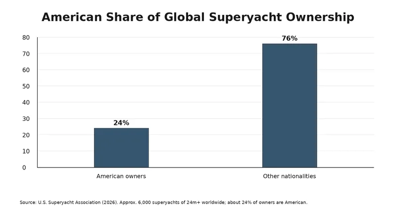Chart showing American superyacht owners at 24 percent of global ownership