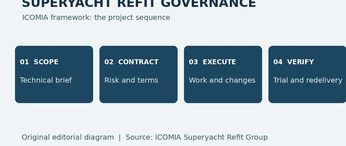 ICOMIA Refit Group Sets Out Contract Guidance for Eleven Superyacht Yards — source image