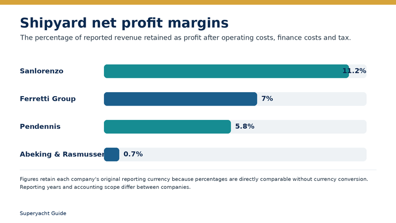 Bar chart comparing net profit margins at Sanlorenzo, Ferretti Group, Pendennis and Abeking and Rasmussen