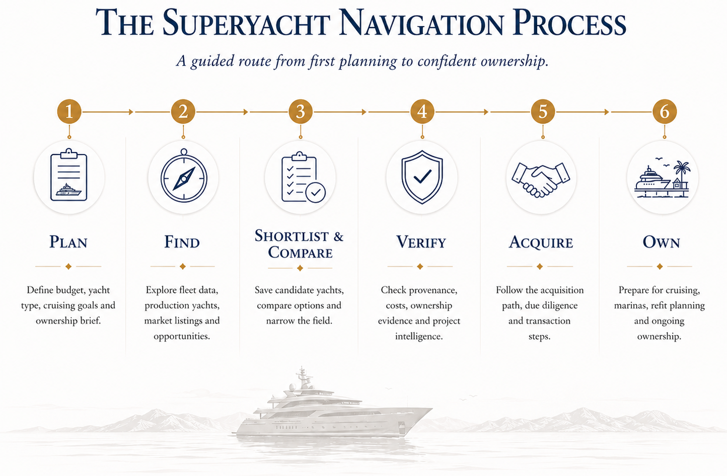 The six-stage Superyacht Navigator process: Plan, Find, Shortlist and Compare, Verify, Acquire and Own.